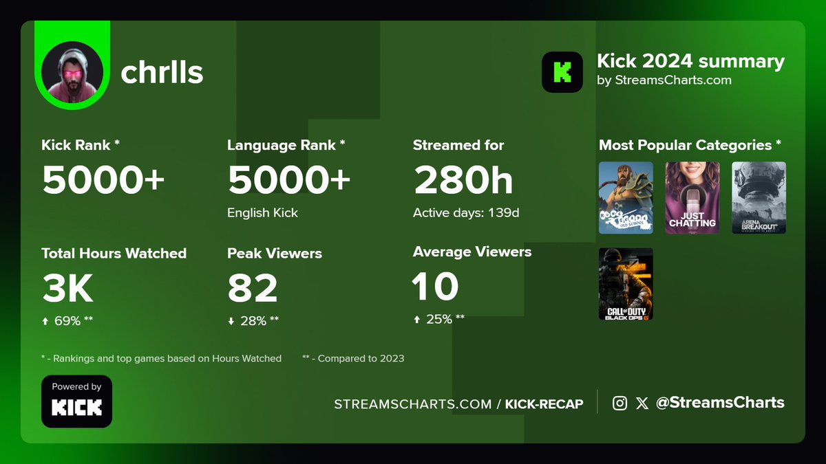 all because of you guys <3 <a href="/kick/"></a> @KickCommunity