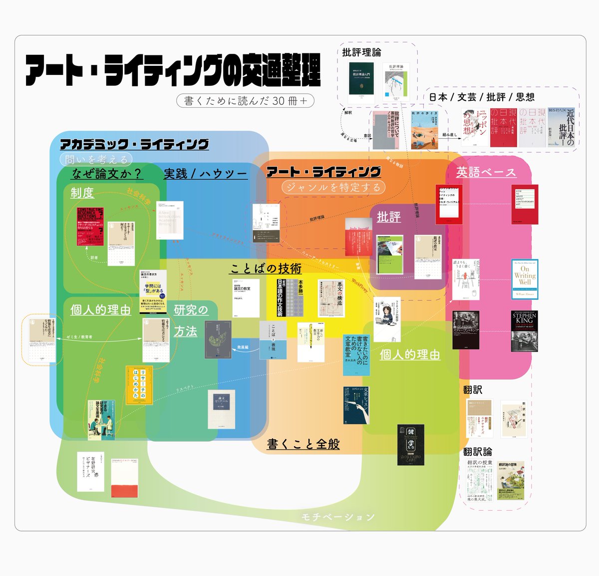 24時間アートラジオがスタート
Yzm（Yズミ）は明日12月30日（月）の早朝6:00すぎから「アートライティングの交通整理」という番組を担当します。
アート・ライティング関係の本を30冊+αを読んでマッピング
ひとりの独学者として、だれも置いていかないための暗黙知ゼロ番組をお送りします…！