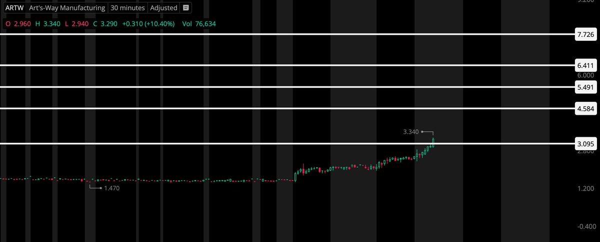 AllstarDXIV's tweet image. $ARTW Chart looks primed for a potential short-squeeze! Over 500k short volume in the past 2 days that are most likely RED. 

Low Float and Non-Dilution: ARTW's small float in the agriculture sector makes it attractive for traders looking at momentum stocks, potentially leading…