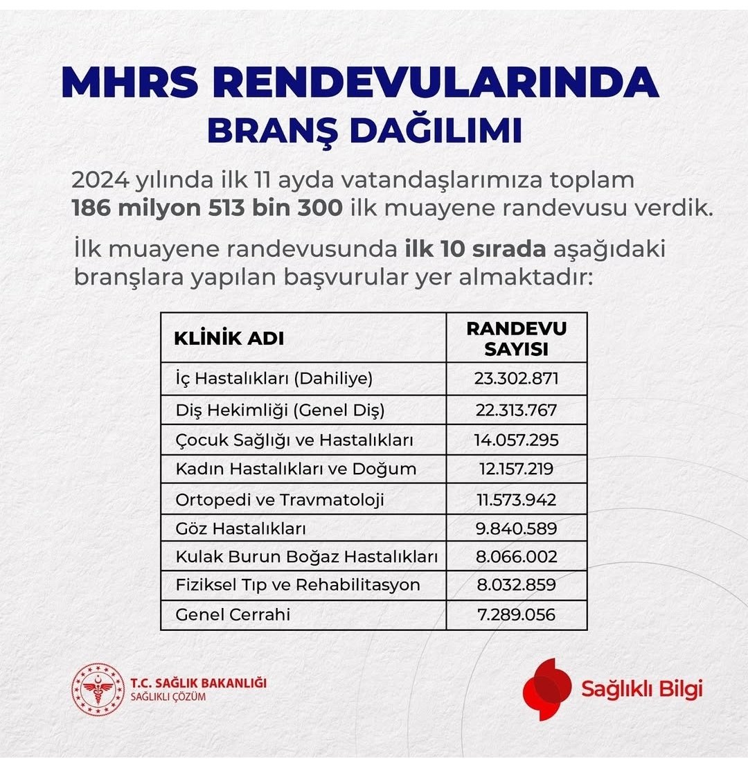 ortezprotezbirl's tweet photo. Ortopedi ve travmatoloji, 2024’te 11.573.942 randevu ile en yoğun talep gören branşlardan biridir. Ancak, bu alandaki ortopedi teknikeri eksikliği, hasta hizmetlerini aksatmakta ve iş yükünü artırmaktadır.
@drmemisoglu 
@saglikbakanligi https://t.co/dwbBO7jeeS