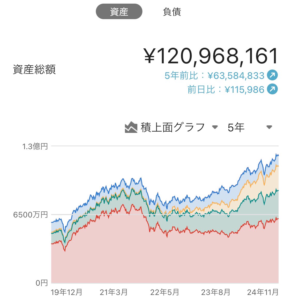 zuka_log's tweet photo. 2024年11月30日の資産状況。
金融資産は約1億2100万でした。

前月比約350万増。
入金力を高めて投資信託へ積立した結果順調に増えてます🥳

約1ヶ月遅れのポストですが、12月は更に増えてます。
相場環境が良過ぎて反動が怖いですが、投資信託の積立を淡々と継続します🔥 https://t.co/iGNWJmbBA2