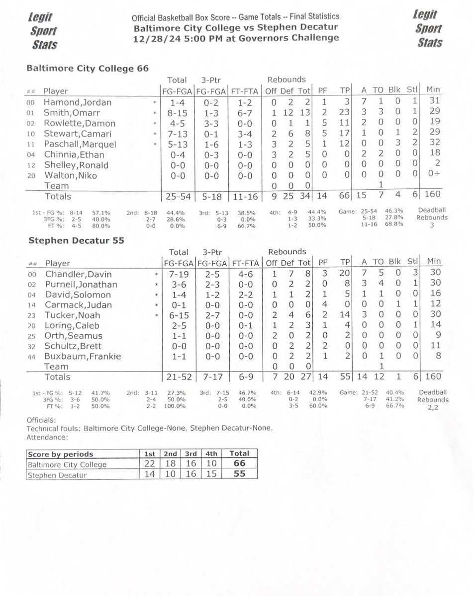Capitol Hoops (@capitolhoops) on Twitter photo <a href="/CityCollegeBbal/">City Knights</a> <a href="/CityCollegeMBB/">City College Mens Basketball</a> @therealc5__ <a href="/GovChallenge/">Governors Challenge</a> <a href="/Omarrsmith__/">Omarr Smith</a> FINAL <a href="/GovChallenge/">Governors Challenge</a>
City College 66
Decatur 55 <a href="/CityCollegeBbal/">City Knights</a> <a href="/CityCollegeMBB/">City College Mens Basketball</a> @therealc5__ <a href="/GovChallenge/">Governors Challenge</a> <a href="/Omarrsmith__/">Omarr Smith</a> FINAL <a href="/GovChallenge/">Governors Challenge</a>
City College 66
Decatur 55