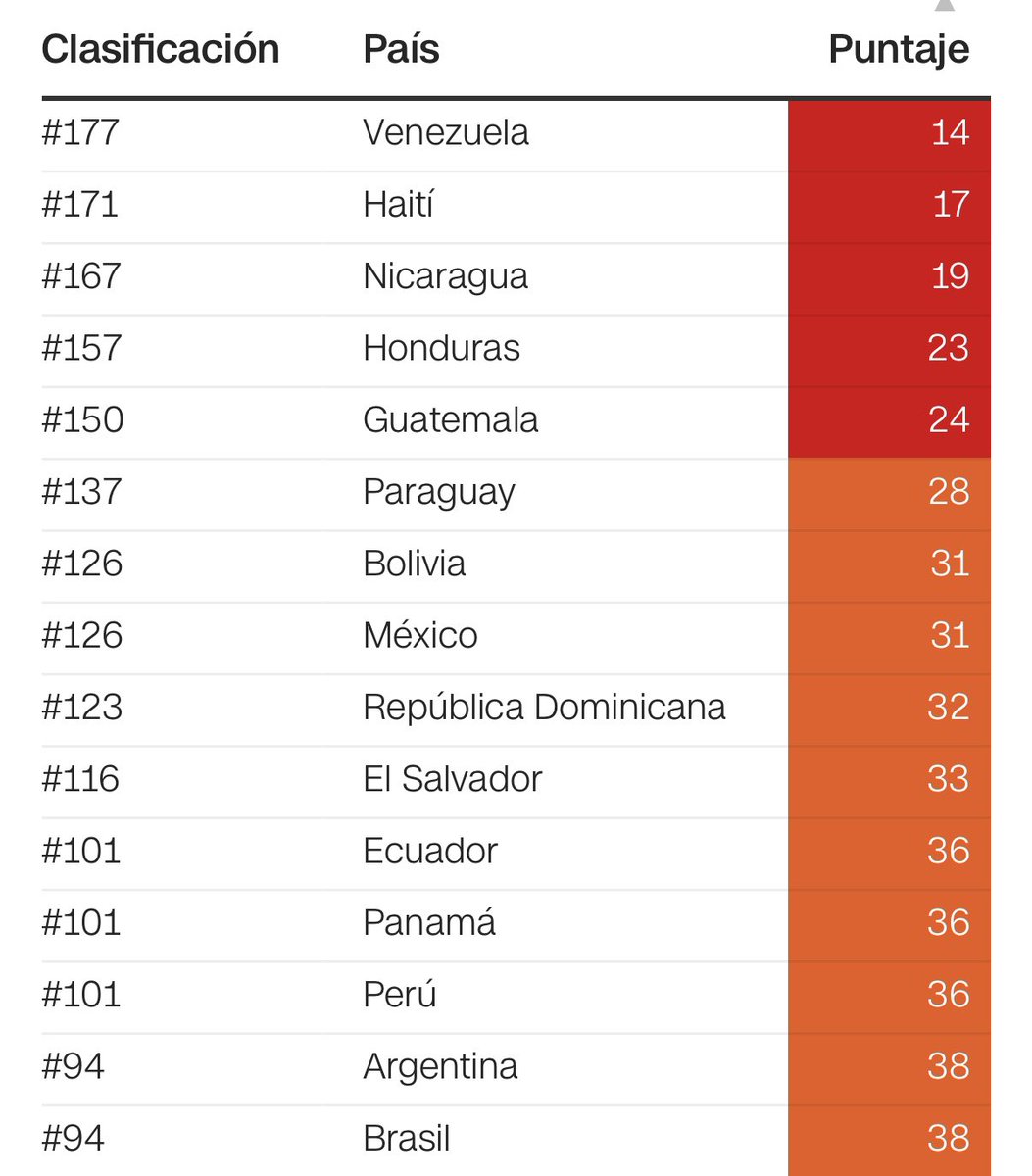 MazaComm's tweet image. Felicitaciones Perú! Apareces entre los 15 países MÁS CORRUPTOS de Latinoamérica según el último reporte de Transparencia Internacional. Qué van a decir ahora? Que Transparencia Internacional es una organización caviar?