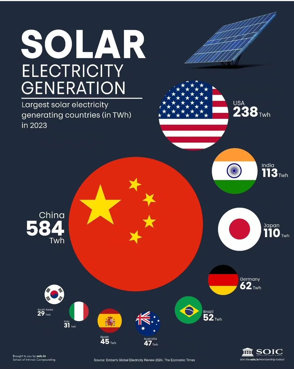 ShangguanJiewen's tweet image. Who has the most solar?

#climatestrike #solar #China