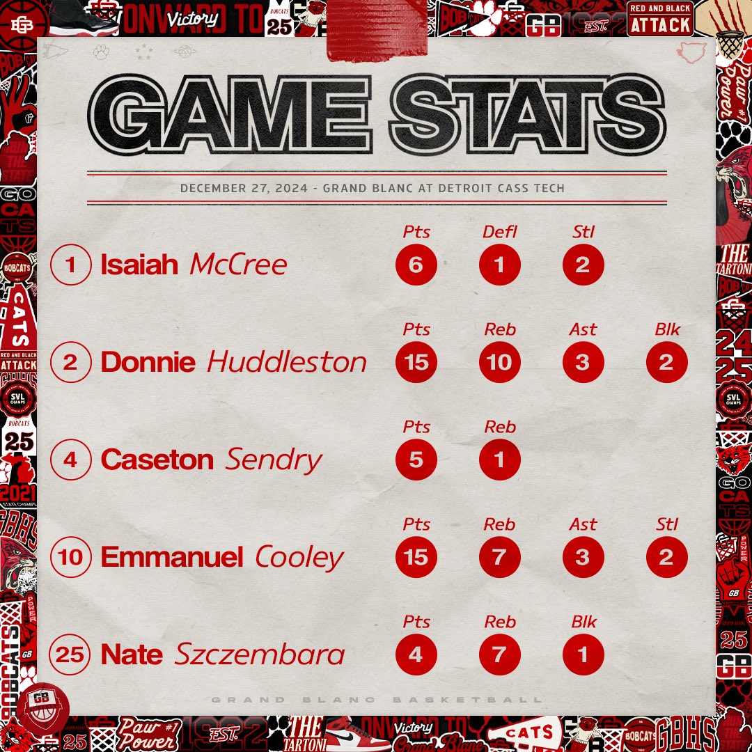 The top scorers from yesterday’s match

#BOBCATBASKETBALL 🐾🏀