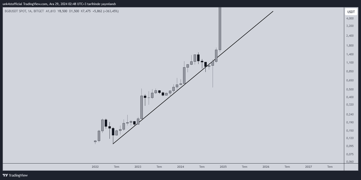 baskitrade's tweet photo. $BGB X  $OKB
Benzer yapıdalar ve total grafik  ATH'da yani piyasada şuana  kadar olmayan bir para var borsaların coinlerine yansıması kadar normal bir şey yok. 1$ civarından aldığım $BGB'ler  saçma bir fiyata beklemediğim anda çıktılar OKB alıyorum hepsiyle https://t.co/pxTQFA7NbJ