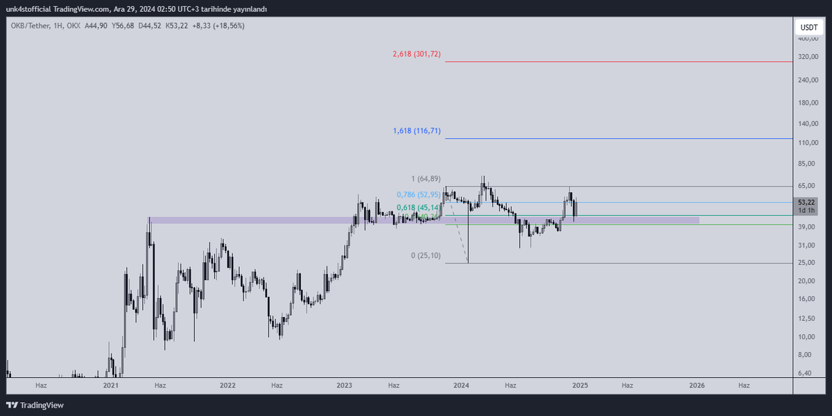 baskitrade's tweet photo. $BGB X  $OKB
Benzer yapıdalar ve total grafik  ATH'da yani piyasada şuana  kadar olmayan bir para var borsaların coinlerine yansıması kadar normal bir şey yok. 1$ civarından aldığım $BGB'ler  saçma bir fiyata beklemediğim anda çıktılar OKB alıyorum hepsiyle https://t.co/pxTQFA7NbJ
