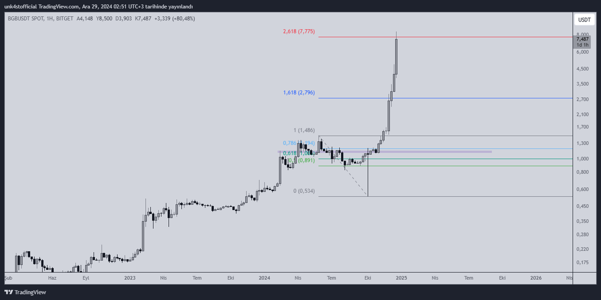 baskitrade's tweet photo. $BGB X  $OKB
Benzer yapıdalar ve total grafik  ATH'da yani piyasada şuana  kadar olmayan bir para var borsaların coinlerine yansıması kadar normal bir şey yok. 1$ civarından aldığım $BGB'ler  saçma bir fiyata beklemediğim anda çıktılar OKB alıyorum hepsiyle https://t.co/pxTQFA7NbJ