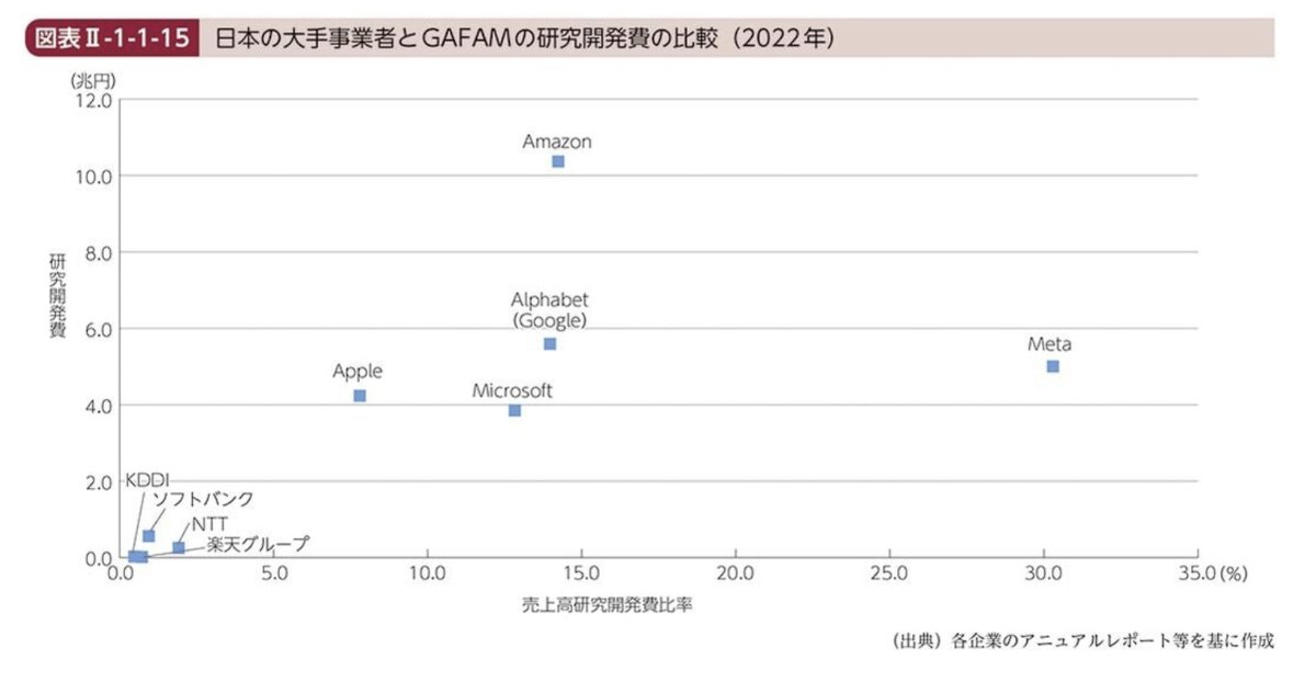 kepler_31's tweet photo. 日本企業にもっと研究開発をしてほしい一方、GAFAMに追いつけるビジョンが湧かない自分もいる…。
（少し古いが、2022年時点の大手IT事業者の研究開発非比較 from 令和6年版　情報通信白書） https://t.co/K4SLgx2AVc