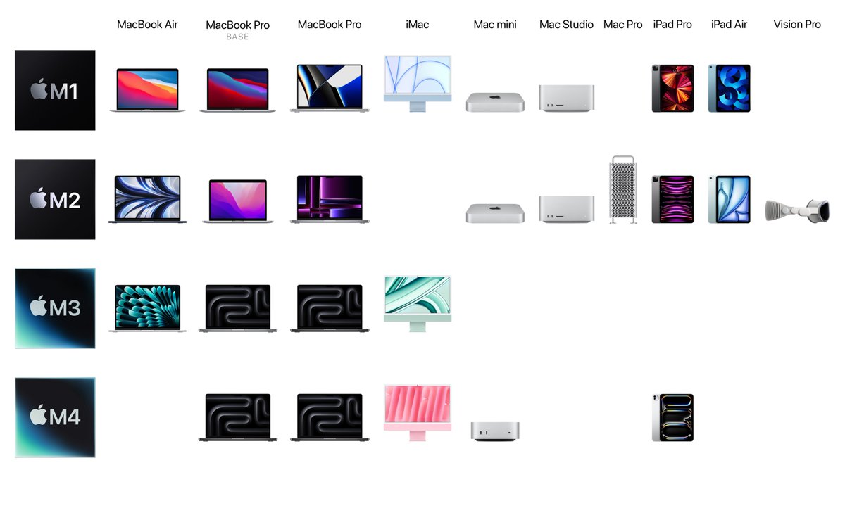 theapplehub's tweet photo. Every Apple product with an M series chip

Which ones do you own? https://t.co/hD73uuME5a