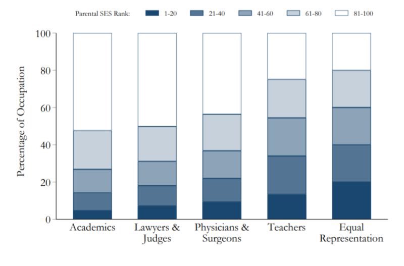 Even though "academics from poorer backgrounds introduce  more novel scientific concepts, [they] are less likely to receive recognition, as measured by citations, Nobel Prize nominations, and awards"

The humanities have the least social mobility, quantitative fields have the