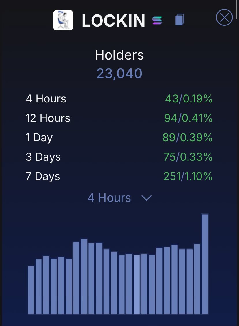 silvio888z's tweet photo. update: $lockin now at 23k holders & the price is sitting at around where it was when it was ripping to ath (I think, didn’t verify rn but if memory serves) 

haven’t updated in awhile but yeah $lockin is bound for higher prices 

steadily growing in holders as price consolidates, strong signal of a healthy coin imo