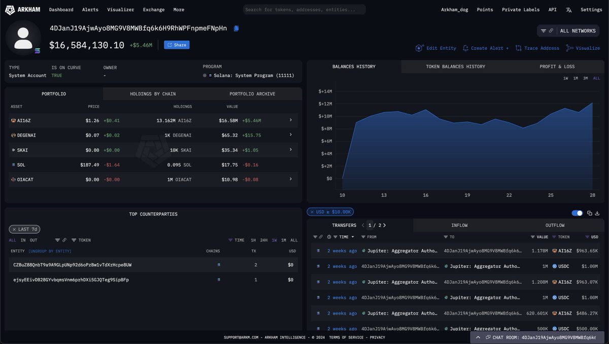 2 weeks ago: this account gets $10M from Coinbase, market buys AI16Z

Today: +$5.5M in one day

Absolute mad lad: 4DJanJ19AjwAyo8MG9V8MWBfq6k6H9RhWPFnpmeFNpHn