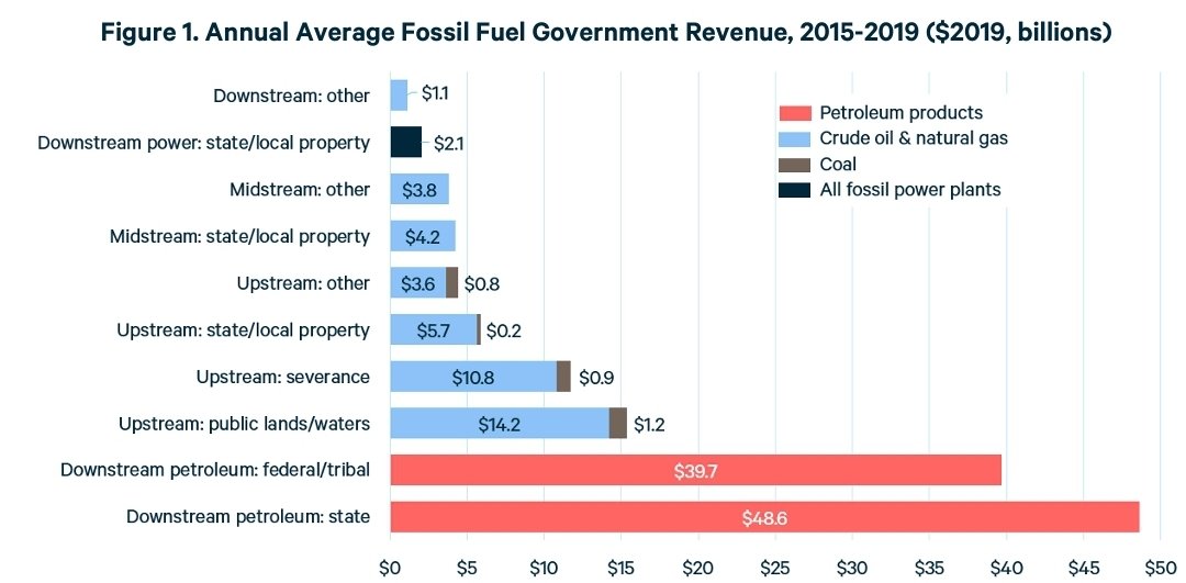 adam5743's tweet photo. @RhinoMoney1 @ChrisMartzWX @RepRoKhanna https://t.co/8k6kH8HfiE
I wonder how much tax revenue solar &amp; wind contribute, is it as much as their subsidies? https://t.co/ozG6JoILTO