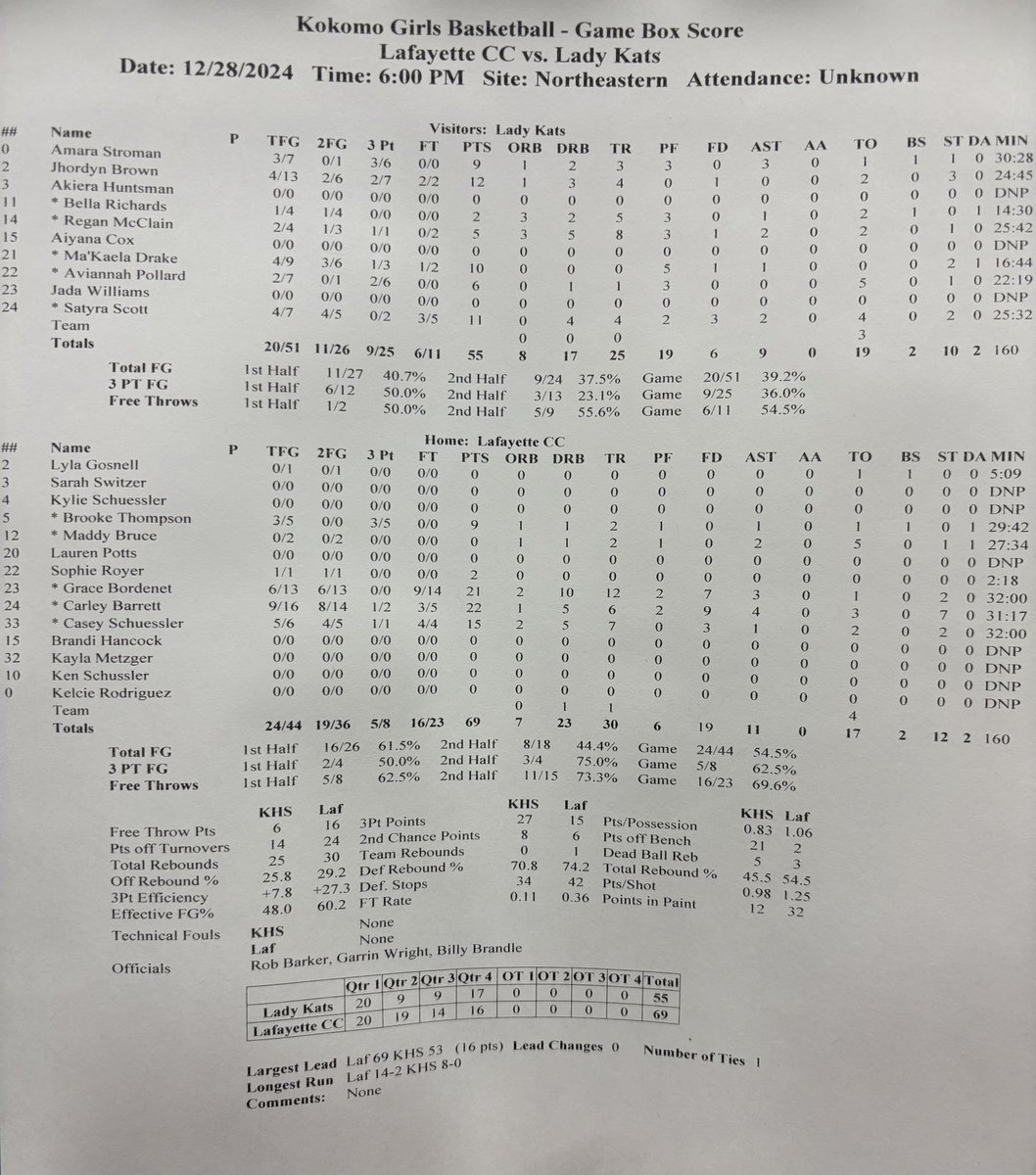 KHS_SID's tweet photo. Lady Kats fall to Lafayette Central Catholic 69-55 in the third-place game at the Wings and Rings Winter Classic. https://t.co/lyk2idIdX7