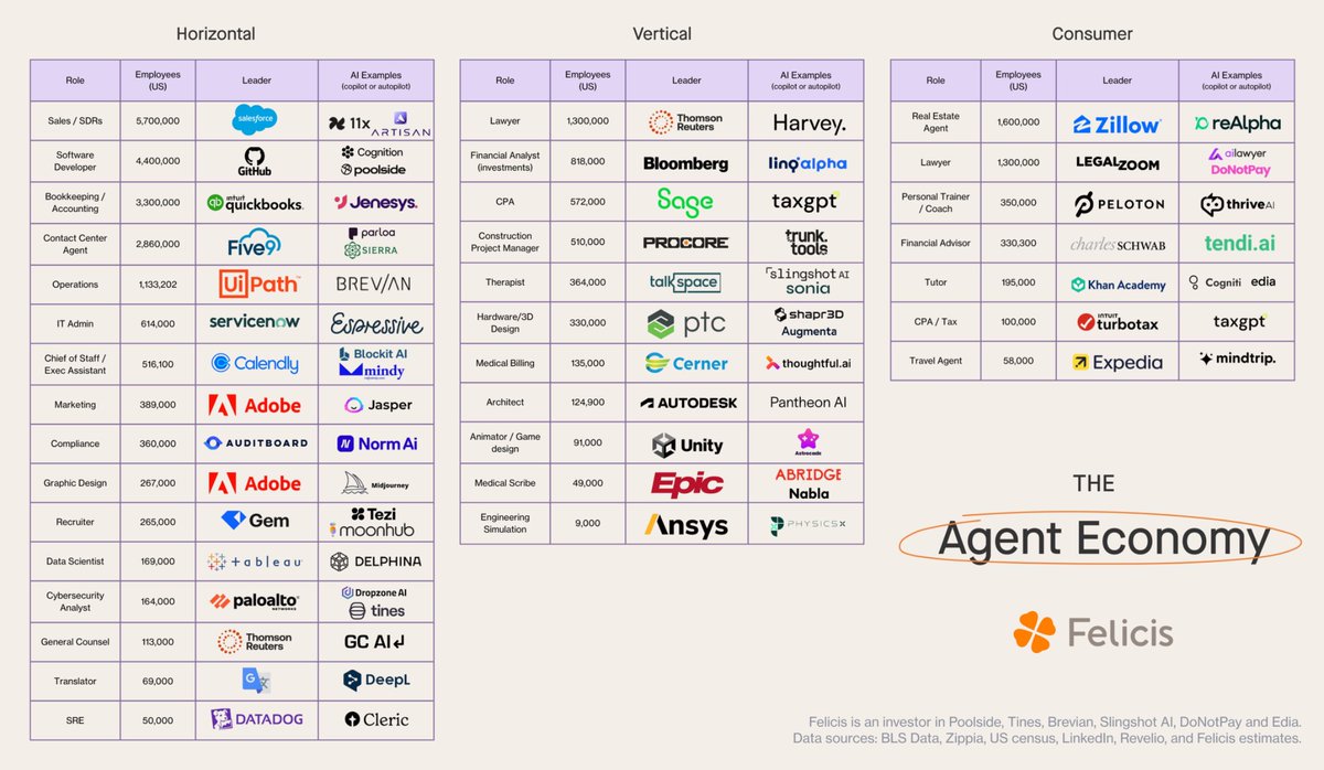 The opportunities for AI agents in different markets. 

They are coming for your job, fast.