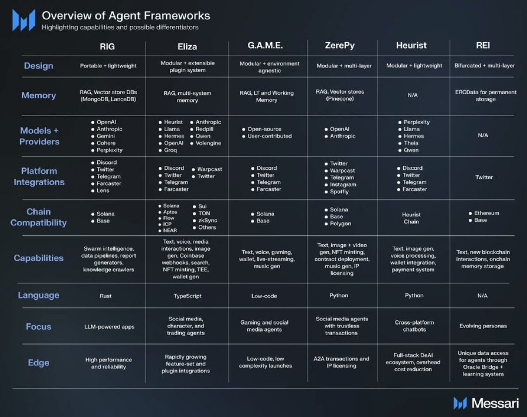 krybharat's tweet image. Cool agentic framework comparison courtesy of Messari