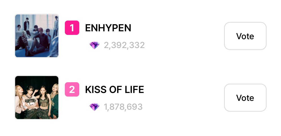 enhypenupdates's tweet photo. [VOTING] 

As of 241229 | 10:00 AM KST
Artist of the Year — Hanteo Music Awards 2024

Whosfan
3.ENHYPEN - 15.02%
(Gap from #2: 5.64%🚨) 

BigC
1. ENHYPEN - 2,392,332
(Gap from #2: 513,639 🚨)

🗳: Whosfan, BigC
          → https://t.co/1Sp4m9YQeD
          → https://t.co/P8iX8HzUw3

📢 Good morning, ENGENEs! Don't forget to vote for ENHYPEN on BOTH apps today! 🔥

@ENHYPEN_members @ENHYPEN #ENHYPEN #엔하이픈
