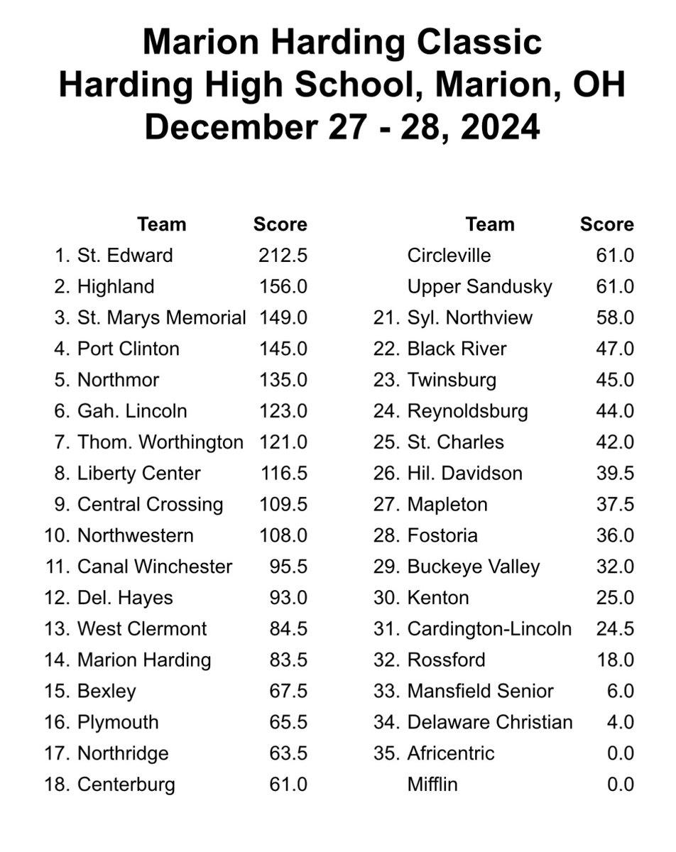 🤼‍♂️Results from 53rd Harding Classic…
🔴⚫️Marion Harding 14th/36 schools
Placing for the Presidents;
🥈2nd at 175#; Kile Sentieri
🥉3rd at 132#; Jaden Griffith
🎖️7th at 106#; Mark King
🎖️8th at 215#; Je’Merrion Flournoy-Jacobs
Great work Team!
<a href="/MCSPresidents/">Marion City Schools</a> 
<a href="/SuptMurphyMCS/">Brian Murphy</a>