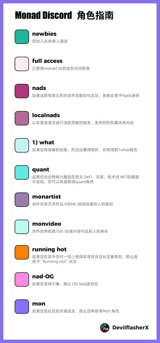 DevilflasherX's tweet photo. Monad 测试网即将上线，该如何提前埋伏？
随着 Monad 测试网的临近，社区中很多小伙伴还不清楚需要提前做哪些准备。为此，我整理了一个简单的教程给大家参考。

1⃣ 获取 Monad 官方 Discord 身份

DC 链接：https://t.co/AVk88lc8hM
之前，虫洞项目就给 Monad 官方 Discord 中的 nad 身份，空投了近万 U 的 $W 代币。可见，特殊身份对于未来项目的空投有着极高的权重。以��是一些获取不同身份的方式，供大家参考：

获取身份的途径并不简单，建议在此之前加入 Monad 的官方中文 Telegram 群组：https://t.co/MzN6BKK9aK
如果群内有志愿者推荐，身份获取会更加顺利。

2⃣ 关注早期生态项目，进行埋伏

以下是一些目前火热的生态项目，大家可以提前关注，参与早期活动，增加未来获益的机会：

NFT 类：
@monadverse：热门 NFT 项目，现已开启表单申请 WL: https://t.co/ez6Dh3Hfur，报名即将截止，感兴趣的小伙伴要抓紧时间！
@chogstarrr：另一个热度较高的 NFT 项目，关注 Discord 活动动态。

质押类：
@kintsu：流动性质押项目
@apr_labs：流动性质押 + MEV

钱包类：
@haha_app：账户抽象钱包。

DEX 类：
@KuruExchange：现货 CLOB DEX
@Narwhal_Finance：游戏化永续合约 DEX
@Bean_DEX：现货 & 永续合约 DEX
@zarosfi：永续合约 DEX + 重质押金库
@ammalgam：DLEX（借贷 + 交易所

游戏类：
@TezzaPoker：社交类扑克游戏
@particleink：AR 游戏
@playSparkball：4v4 体育竞技

Depin 类：
@PulseNoLimits：健康穿戴设备项目

3⃣ Monad 测试网节点部署

关于节点部署的具体操作方法和所需配置，我会在测试网正式上线后，再与大家详细分享。

4⃣ Kaito 的 Yap 积分

虽然我个人觉得有一定的可能性，但目前 @_kaitoai   平台对普通用户来说，获取 Yap 积分几乎不太可能，除非你购买一张 Kaito Genesis NFT，可能会更简单些。这里只是简单提一下，供大家参考。

以上是一个简短的指南，帮助大家为 Monad 测试网做好准备。测试网正式上线后，我会继续分享更多关于生态的教程和���会。如果有小伙伴想加入微信群，欢迎添加我的微信（devilflasherx），大家一起在群里讨论！