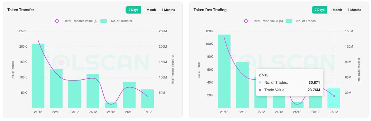 Wareosol's tweet image. $UFD Day 12 Update
-Marketcap at the time of post 112m
-Total trading volume 28m (24h)
-Holder around still around 34.5k
-Nice little dip for people to load up on