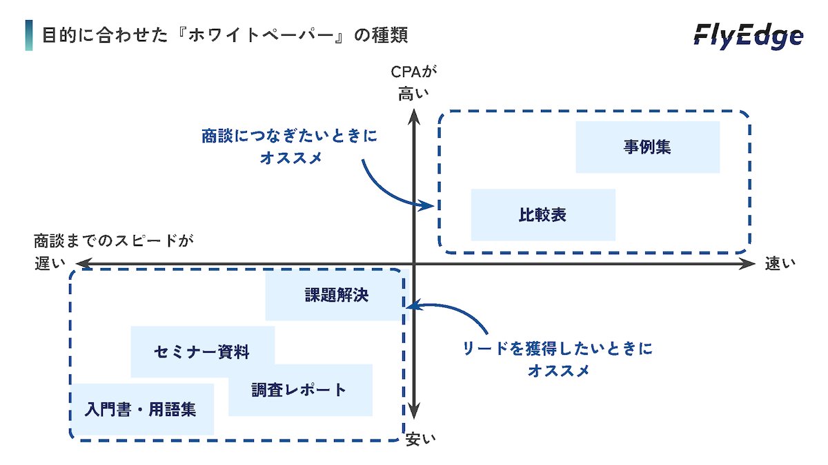 osawa_FlyEdge's tweet photo. SNSやリスティング広告などで売上を伸ばしてる企業は、とにかく「ホワイトペーパー」の扱いがうまい。
.
用語集、調査レポート、事例集。「目的」によって形式を使い分けてるの知っていますか？👇　　　　　　　　　　　　　　　　　　　　　　　　　　　　　　　　　　　　　　　　　　　　　　　　

━━━━━━━━━━━━━━
ホワイトペーパーは、
「目的」で形式が変わります。
━━━━━━━━━━━━━━

・リード獲得したい
・商談に繋げたい

大きく分けると、
この2つでコンテンツ形式は異なります。

例えば、
TOEICサポートの商談に繋げたいのに、、、

用語集：「頻出単語100リスト配布！」
セミナー資料：「TOEIC試験対策講義を公開！」

これらのホワイトペーパーでは、
なかなか商談に繋がりません。

━━━━━━━━━━━━━━
「商談までのスピード」「CPA」
の2軸でマッピングで分類できます。
━━━━━━━━━━━━━━

ぜひ添付の図解を参考にして、
ホワイトペーパーの形式を決めてみてください。

また、
ここでポイントがあります。

ホワイトペーパーを作成する際は
以下の「3つの視点」をクリアできているか
必ずチェックしてください。

✔︎顧客の困りごとはクリアできているか？
✔︎顧客が理想とする状態になれたか？
✔︎市場の話題やトレンドを押さえているか？

これらを全てクリアできていれば、
大きく外すことは無いかと思います。

Web集客活動のご参考になれば嬉しいです。

いつも投稿をみていただいて
ありがとうございます。
@osawa_FlyEdge