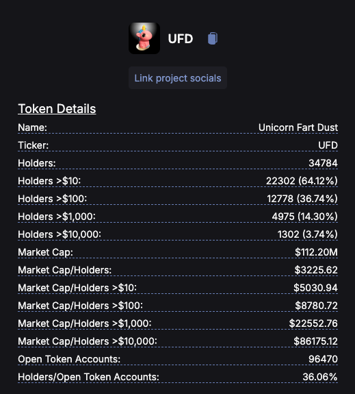 Wareosol's tweet image. $UFD Day 12 Update
-Marketcap at the time of post 112m
-Total trading volume 28m (24h)
-Holder around still around 34.5k
-Nice little dip for people to load up on