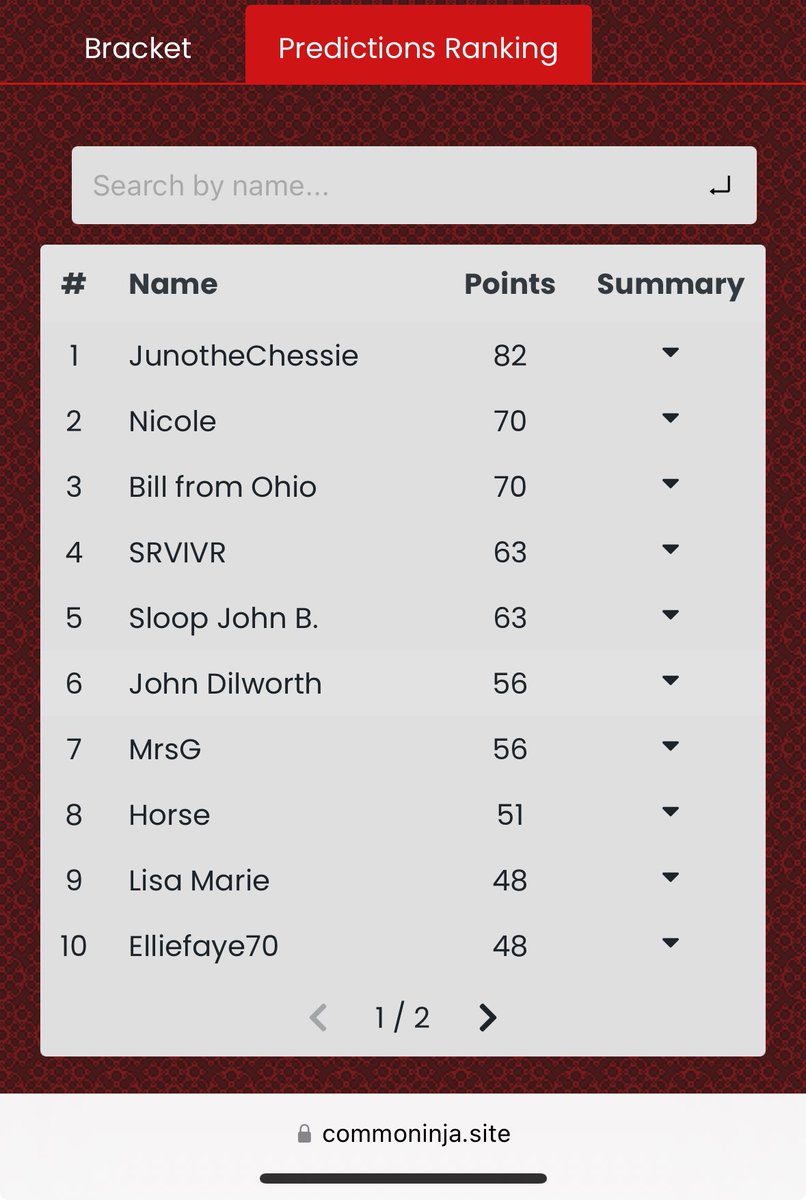 HorseSense25's tweet photo. Congrats to @JunotheChessie for having the best predictions in the digital bracket on https://t.co/4XJ7BHFmil https://t.co/NpBe3r6jRu