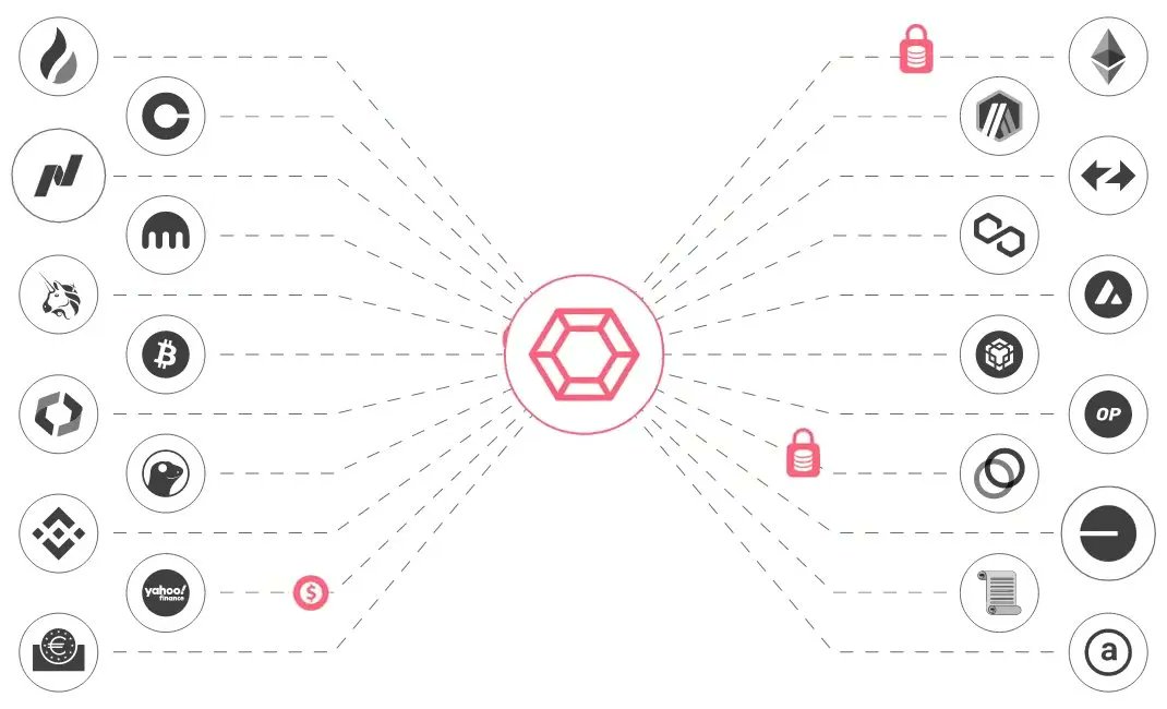 Caesar33333333's tweet image. 💬 社区与合作伙伴：
 RedStone社区持续增长，与多个顶级Web3项目建立了紧密合作关系，推动了 Web3 的去中心化和数据自由流动。#Web3社区 #合作伙伴