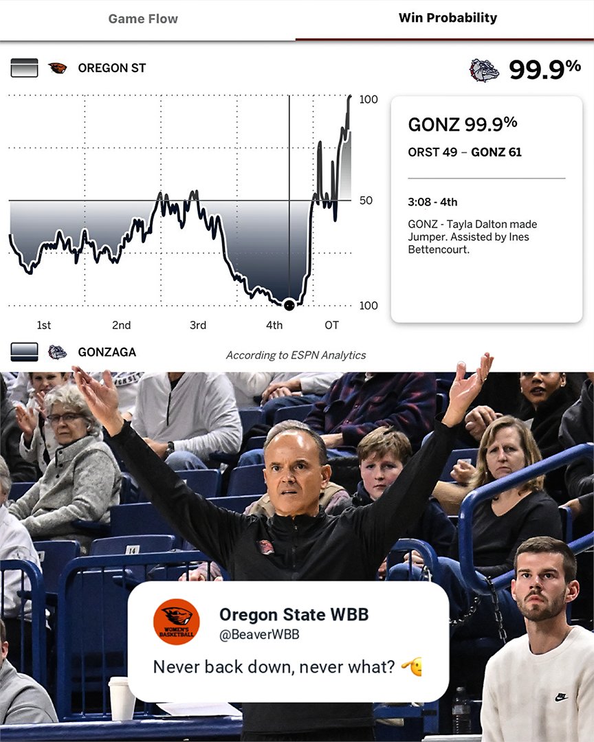 Oregon State had jokes after the overtime win vs. Gonzaga 😅