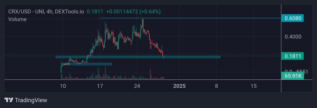 Crazy good R/R for $CRX here. While the market bleeds and goes sideways we need to hunt the bottomed charts and Cerebro looks good here to add 🧠

dextools.io/app/en/ether/p…