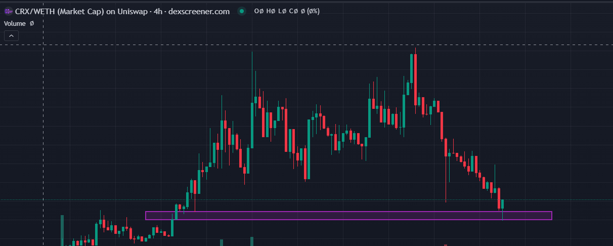Tee_ioz's tweet photo. $CRX - Added here again in the demand zone.

Chart got hammered due to baseless FUD (that has been cleared) and overall red market due to time of the year however they have one of the best utilities and a strong team with a big MW so I have no doubt that @CerebroSwap will perform very well in January.