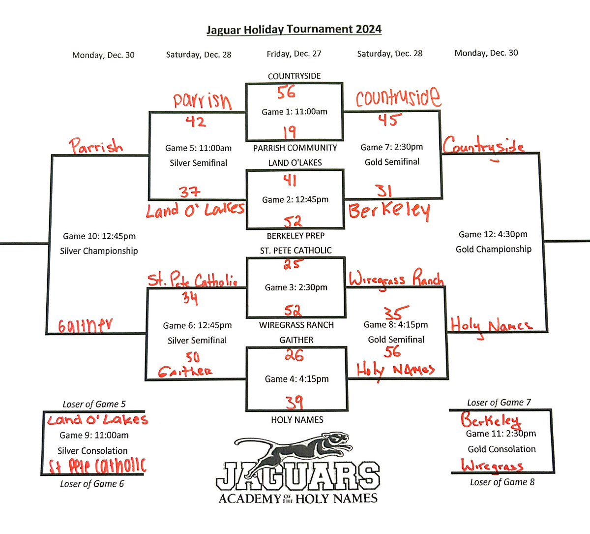 Jag Holiday Tourney - Day 2 Results &amp; Monday Schedule…

<a href="/Biggamebobby/">Bob Putnam</a>