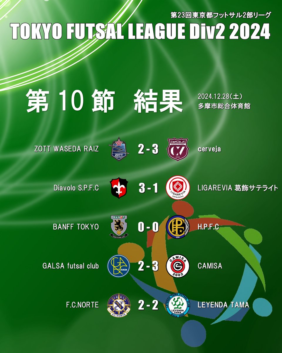 TokyoFutsalDiv2's tweet photo. ／
第10節結果！
＼

📆2024.12.28（土）
📍多摩総合体育館

年の瀬のお忙しい中、
会場にお越しいただいた皆様、
ご声援いただいた皆様、
ありがとうございました！

次節
最終節
👇
1/25（土）＠すみだフットサルアリーナ

引き続き2部リーグをよろしくお願いします！　

#東京都フットサル2部リーグ https://t.co/97hLuEBETj