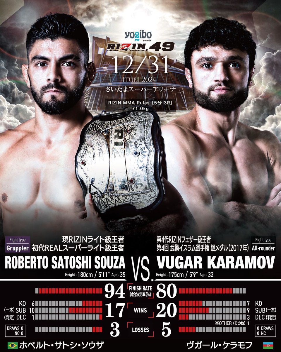 RIZINTV_'s tweet photo. New Yearโs Eve โก๏ธ #RIZIN_DECADE
Get the most out of the event with the #RIZINCharlieGuide ๐
๐ Lightweight Title Match
Roberto Satoshi Souza ๐ง๐ท / @robertosatoshi
---๐---
Vugar Karamov ๐ฆ๐ฟ / @vugar_karamov
The RIZIN Lightweight Title is on the line as Satoshi defends his belt in his third fight of the year against former featherweight champion and physically imposing Vugar Karamov. This year, Satoshiโs total ring time across two fights is a mere 2 minutes and 4 seconds, while Karamovโs lone fight lasted just 28 seconds. Itโs intriguing to see how much fight time these two will put in for this end-of-year showdown.
Satoshi, known worldwide as a BJJ specialist who has seamlessly adapted his grappling to MMA, hasnโt needed to showcase his ground game this year, instead finishing both fights with lightning-fast knockouts. Karamov, renowned for his physical strength and ground control, also secured a quick finish with strikes in his comeback fight.
The key to this fight lies in the clash of technique versus power on the ground. However, the striking exchanges leading up to the ground battle will be just as critical. If one fighter dominates in the stand-up, their opponent may have no choice but to force a ground exchange.
With both fighters accustomed to ending fights in their first exchanges, the opening moments of this bout will be fascinating. Will Satoshi secure his fourth successful title defense, setting a RIZIN record, or will Karamov rise from adversity to become the second-ever two-division champion in RIZIN history? Donโt miss this historic showdown!
๐ก๐๐๐ ๐๐๐โฌ๏ธ
๐ https://t.co/E0T0982F43
๐
(Evening of 12/30 in North America) ใผ 12/31 Globally
๐ Event starts:
ใผ๐บ๐ธ 8pm PT / 11pm PM ET
ใผ๐ง๐ท 1am BRT
ใผ๐ฟ๐ฆ 6am SAST
ใผ๐ฐ๐ฟ 9am UTC+5
ใผ๐ฐ๐ฌ 10am UTC+6
๐ Saitama Super Arena
๐ Tickets on sale now: https://t.co/TdLUDJWbRE
