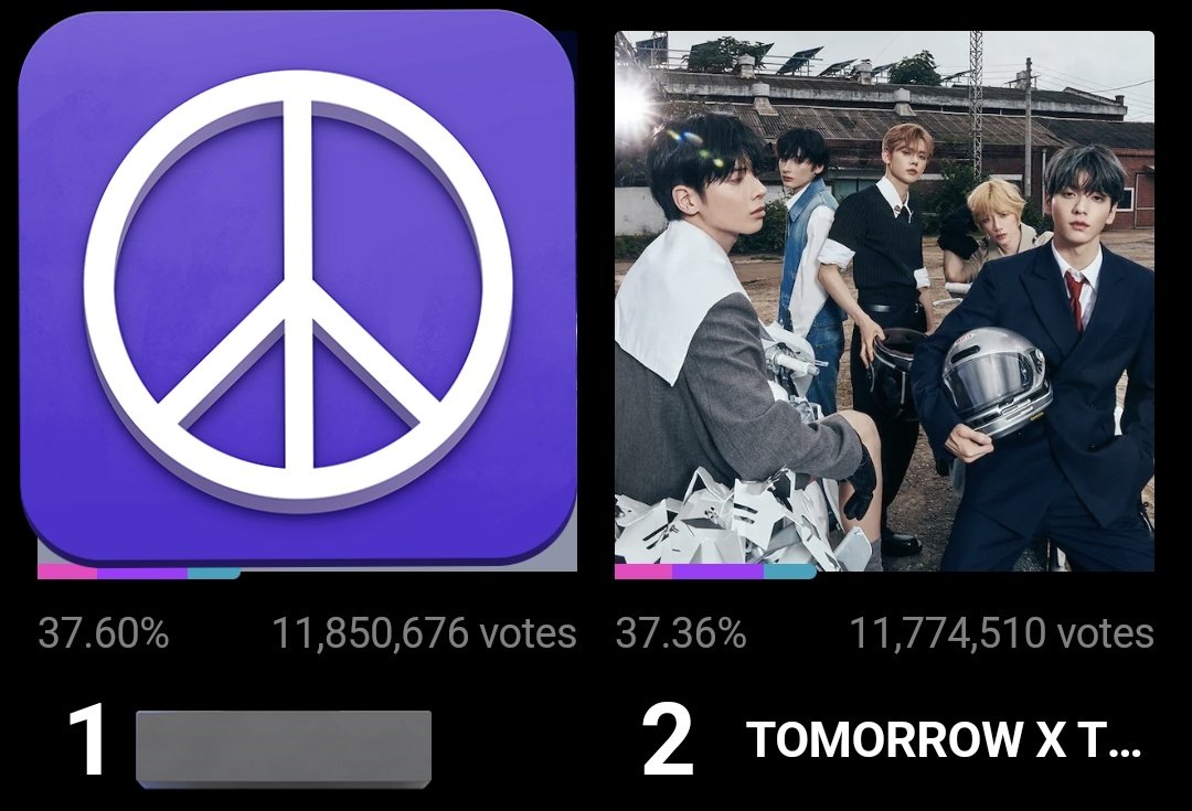 BEOMBASTlC's tweet photo. ‼️Update: 12/29, 11:15AM KST‼️

– MUBEAT 1️⃣
Gap : 112,000

– FANDOM CHART 2️⃣
Gap : 45,000

– MY1PICK 2️⃣
Gap : 144,000

– OVERALL 2️⃣
Total gap ➡️ 76,000 (decreased 📉)

I see the light of hope coming.. please 🧘‍♀️ https://t.co/JEl61vma6d