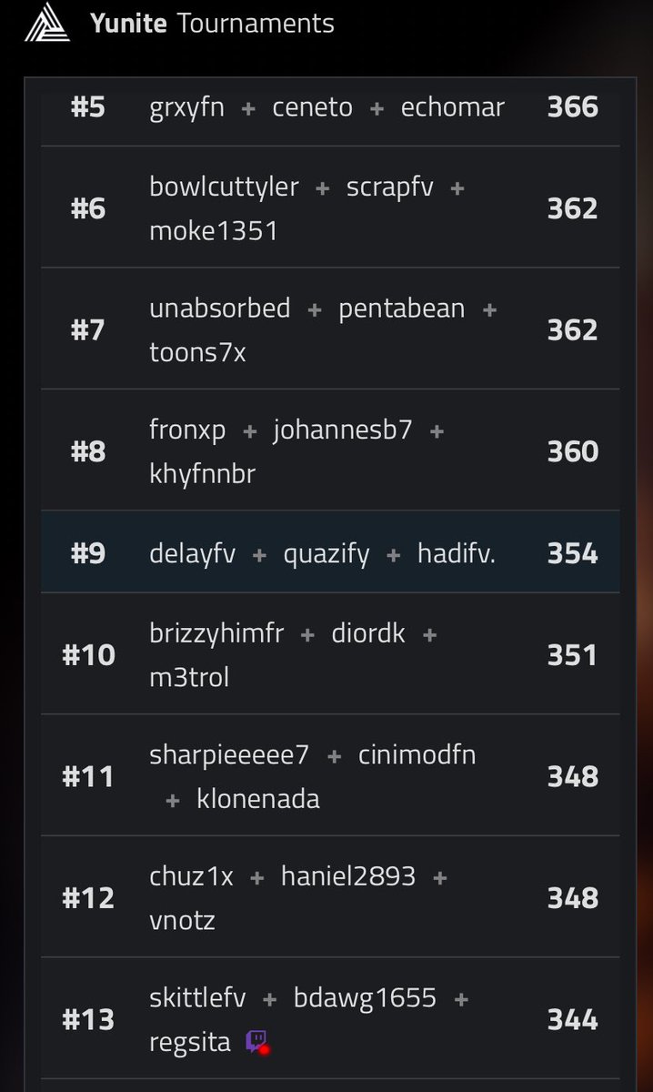 DelayFN_'s tweet image. Qualified to Dig Cup Finals ($1500) 🏆 Landing Hopeful Heights.
