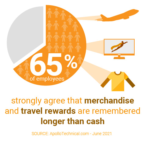 Pointricity's tweet photo. According to ApolloTechnical 65% of employees strongly agree that merchandise and travel rewards are remembered longer than cash.  Reward your employees with Pointricity and give them experiences to remember. https://t.co/9eW1P8GDux