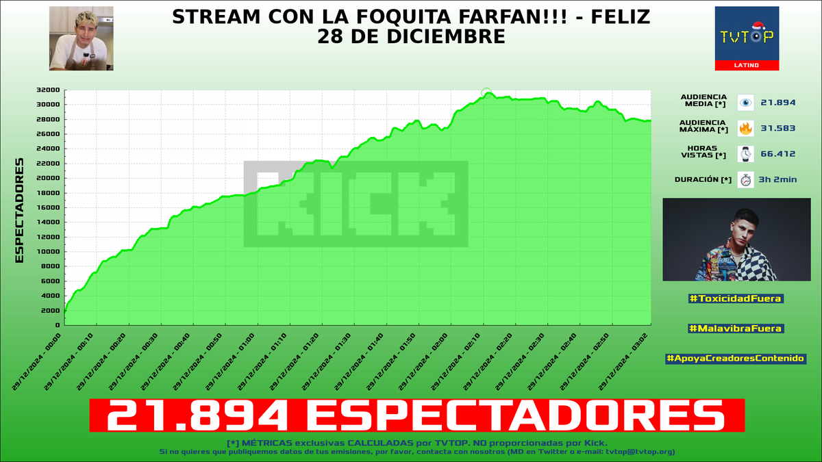 tvtop_es's tweet photo. ¡Emisiones finalizadas! Nuestros datos (media/peak) 🧐 :
🥇 🇵🇪 #CristoRata 🐀 > 21.9K/31.6K
🥈 🇦🇷 #Spreen 😎🖤 > 18.5K/21.2K
🥉 🇪🇸 #Cry 👽🖤 > 9.7K/11.2K
4⃣ 🇵🇪 #Luay 🎮🔥 > 3.9K/5.2K
#SpecialEvents #JustChatting #Cooking #FreeFire https://t.co/AivTyvNNun