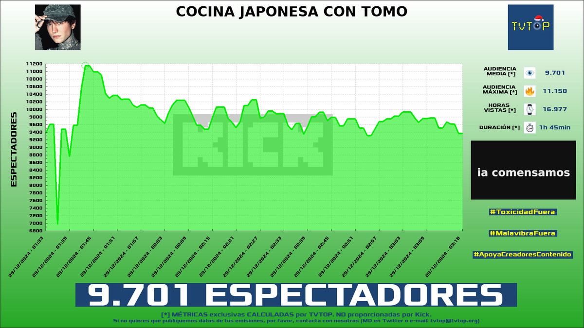 tvtop_es's tweet photo. ¡Emisiones finalizadas! Nuestros datos (media/peak) 🧐 :
🥇 🇵🇪 #CristoRata 🐀 > 21.9K/31.6K
🥈 🇦🇷 #Spreen 😎🖤 > 18.5K/21.2K
🥉 🇪🇸 #Cry 👽🖤 > 9.7K/11.2K
4⃣ 🇵🇪 #Luay 🎮🔥 > 3.9K/5.2K
#SpecialEvents #JustChatting #Cooking #FreeFire https://t.co/AivTyvNNun