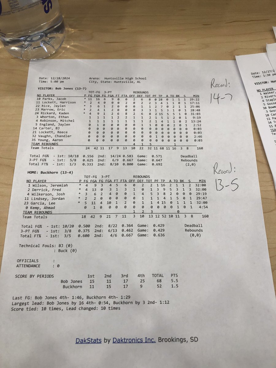 ThePortalScoop (@theportalscoop) on Twitter photo Bob Jones
Jacob Parks 28 points and 6 rebounds <a href="/JacobParks_10/">Jacob Parks</a>
Kaden Rickard Murray State Signee 15 points, 8 rebounds and 5 assists <a href="/kaden_rickard/">Kaden Rickard</a>
Jaylen Rice 7 points
Buckhorn
Jeremiah Wilson 16 points, 2 rebounds and 2 assists <a href="/BucketboiJ/">Bucketboi_j</a>
Lee Garcia 15 points <a href="/iamleegarcia/">Lee Garcia</a> Bob Jones
Jacob Parks 28 points and 6 rebounds <a href="/JacobParks_10/">Jacob Parks</a>
Kaden Rickard Murray State Signee 15 points, 8 rebounds and 5 assists <a href="/kaden_rickard/">Kaden Rickard</a>
Jaylen Rice 7 points
Buckhorn
Jeremiah Wilson 16 points, 2 rebounds and 2 assists <a href="/BucketboiJ/">Bucketboi_j</a>
Lee Garcia 15 points <a href="/iamleegarcia/">Lee Garcia</a>