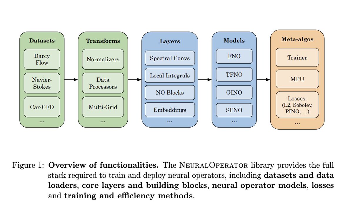 vlruso's tweet image. NeuralOperator: A New Python Library for Learning Neural Operators in PyTorch
itinai.com/neuraloperator…
#NeuralOperator #OperatorLearning #ScientificComputing #AIResearch #MachineLearning #ai #news #llm #ml #research #ainews #innovation #artificialintelligence #machinelearning …