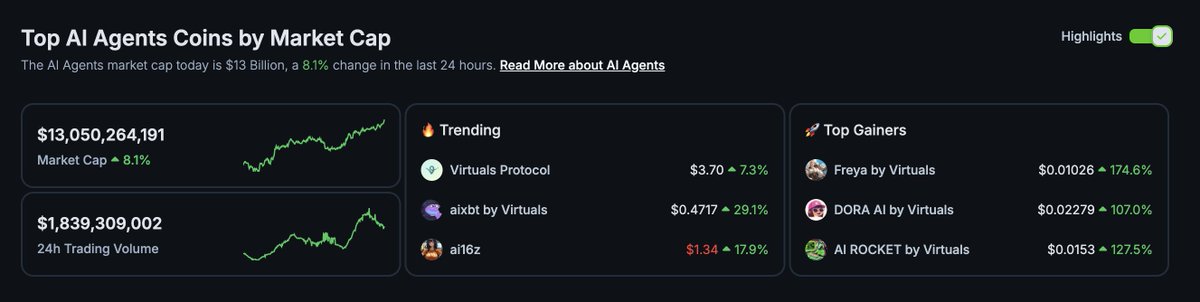 Ive spoken with a lot of AI devs in the crypto space recently and all of them say the 2 same things to me

1. This is the most productive, excited they have ever been

2. This is the most fun they have ever had

This is the 🗝️

AI Infrastructure 
AI Agents 
AI Ecosystems
AI Data