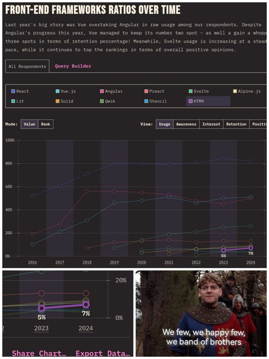 rapaccinim's tweet image. The last #StateOfJavaScript reveals that @htmx_org is growing in usage compared to 2023.

🔗 2024.stateofjs.com/en-US/librarie…

#htmx #javascript #frameworks #FrontEnd #programming