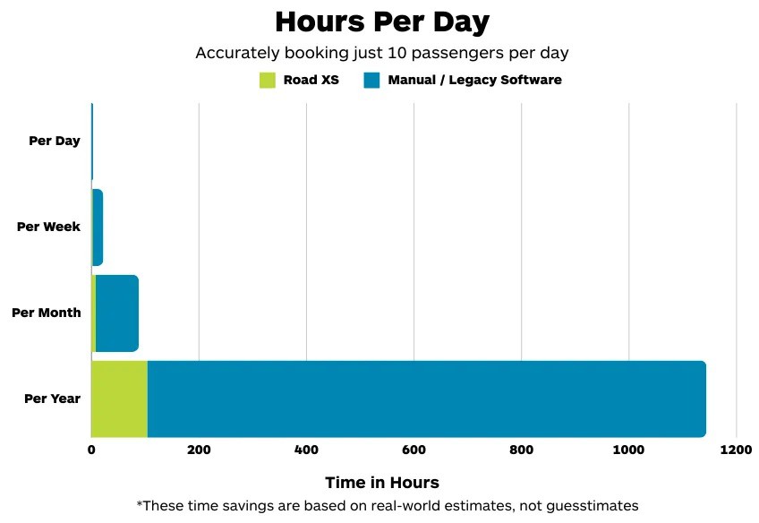 road_xs's tweet image. Save Over 2 Days a Week: The True Power of Road XS

Read more 👉 lttr.ai/AZy90

#DRT #TimeManagement #TransportSoftware #SaveTime #DialARide #CommunityTransport #Product