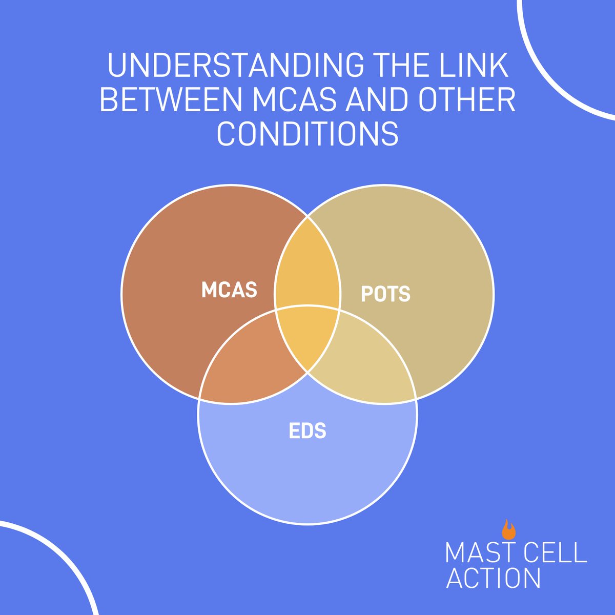 People with MCAS also experience conditions like Ehlers-Danlos Syndrome (EDS) and PoTS. While these are separate conditions, they often share overlapping symptoms and can occur together.
Let’s raise awareness and support each other in navigating these complex health challenges.