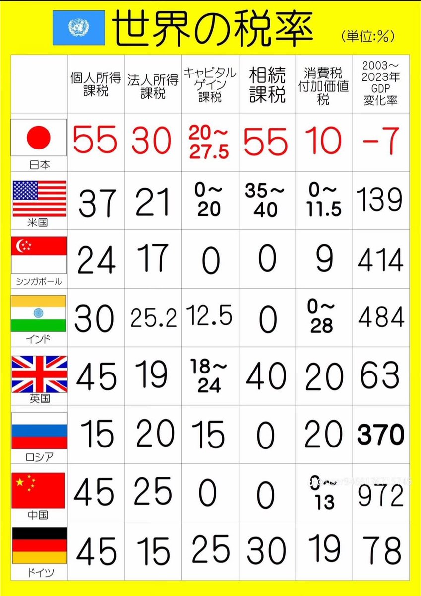 先日のデータを元にGDPと各因子の相関係数を計算してみた。 GDPに寄与する税 ・(相関係数-0.805)相続税を減税する！ ・(相関係数-0.795) キャピタルゲイン税を減税する！ ・(相関係数-0.371)消費税付加価値税の減税する！ ・(相関係数-0.273)個人所得課税(所得税＋住民税 ...