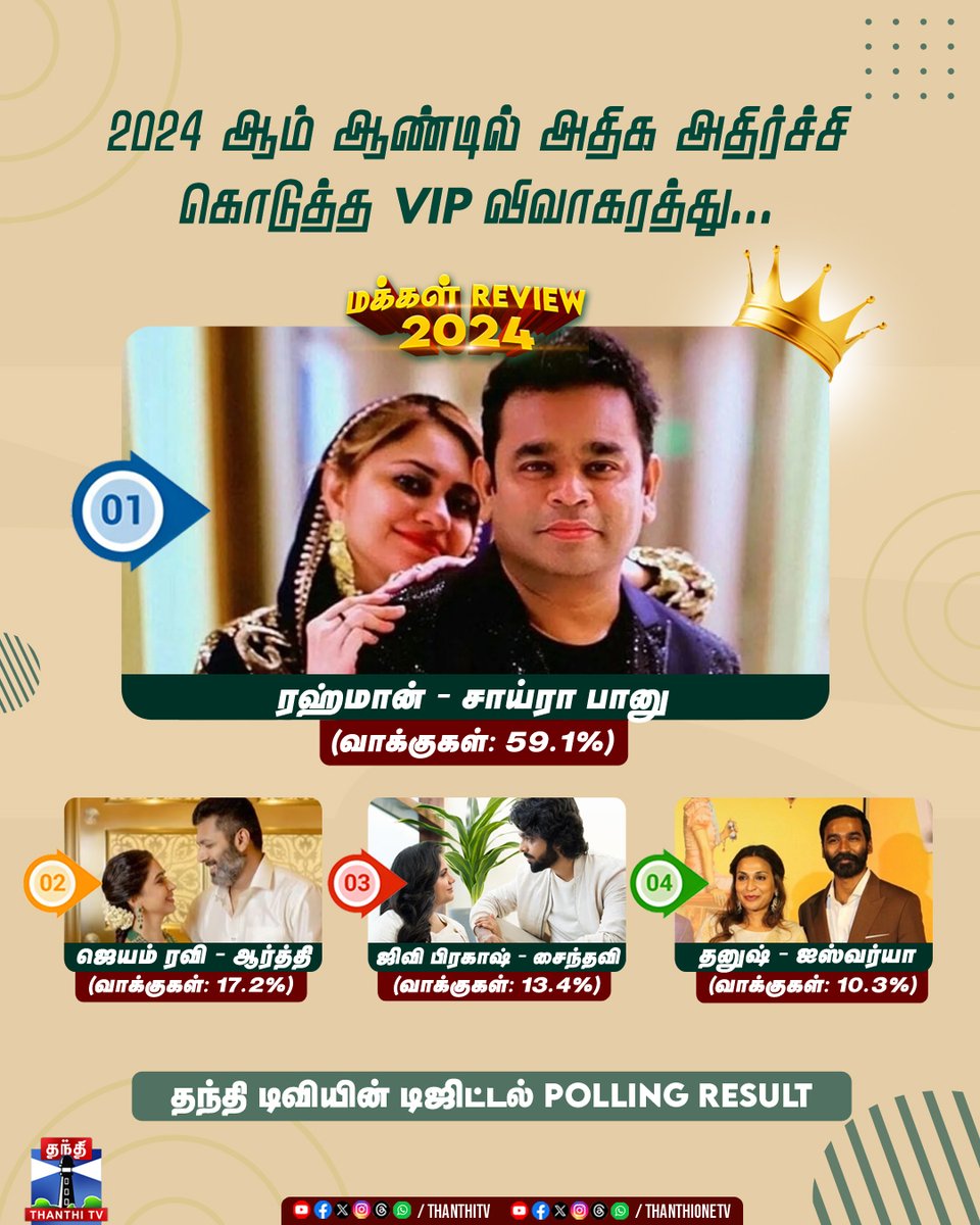 ThanthiTV's tweet photo. மக்கள் Review | 2024 ஆம் ஆண்டில் அதிக அதிர்ச்சி கொடுத்த VIP விவாகரத்து..

#மக்கள்Review2024 #ThanthiTVPoll #PollResult2024 #Rewind2024 #NewYear2025 #ThanthiTV 

(தந்தி டிவியின் சமூக வலைத்தள பக்கங்களில் நடத்தப்பட்ட கருத்துக்கணிப்பின் அடிப்படையிலானது. இதில் பங்கேற்ற மொத்த வாக்காளர்கள் - 1,83,378)