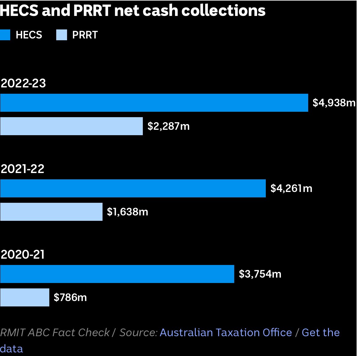 For decades, Australia has failed to collect enough income from our mineral and fossil fuel resources. 

We’re still collecting more on HECS than from the PRRT, the super-profits tax on oil and gas. 

Successive governments have failed the next generations. This needs fixing.