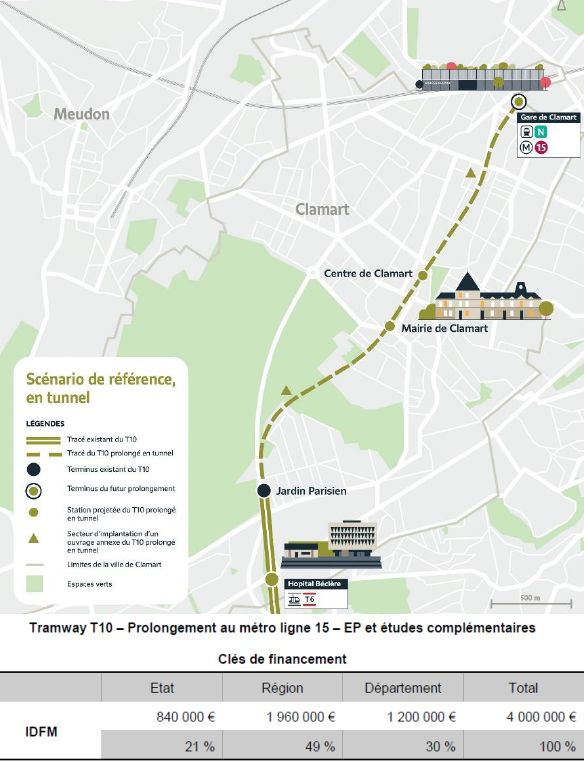 Prolongement du tramway T10 : 4 M€ supplémentaires sont alloués pour des études. L'enquête publique est envisagée mi-2026 mais la réalisation reste incertaine étant donné le coût hors norme du tracé choisi (+ de 700 M€ pour 3 km)